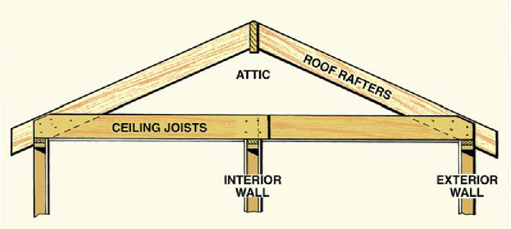 Joists